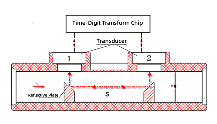 Ultrasonic Technology