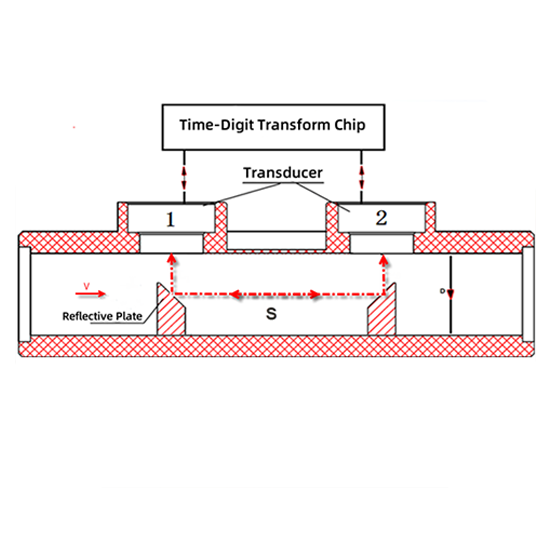 Performance, Reliability & System Integration